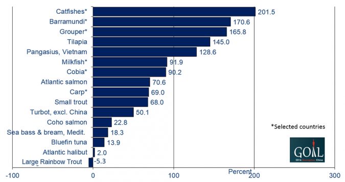 Fig. 8: Did they double in a decade? Annual percentage growth estimates, 2006-2016.