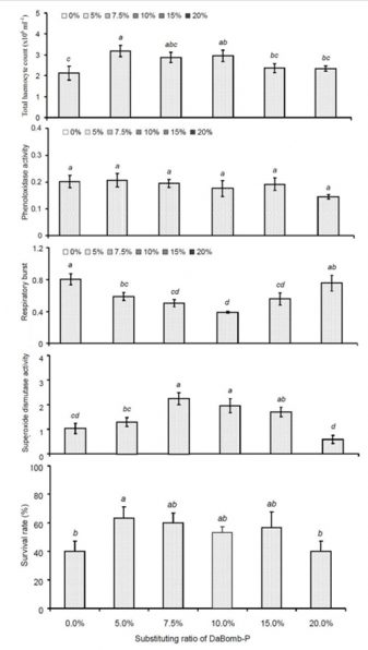 Fig. 2. The various responses of white shrimp fed different diets for 8 weeks during study.