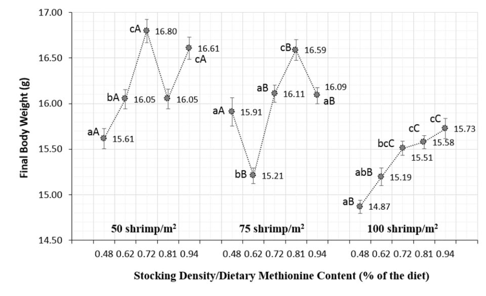 Peso corporal final del camarón en respuesta a la dieta Met y la densidad de siembra. Las letras minúsculas indican diferencias entre la dieta Met en la misma densidad de siembra (P &lt; 0,05). Las letras mayúsculas se refieren a diferencias entre las densidades de siembra al mismo nivel de Met (P &lt;0,05).