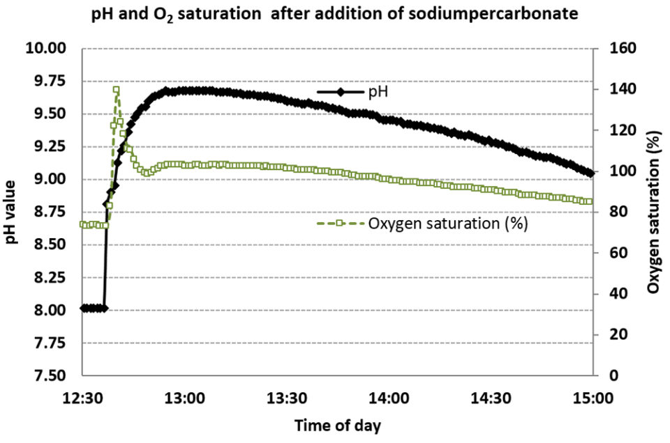 The pros and cons of sodium percarbonate Responsible Seafood Advocate