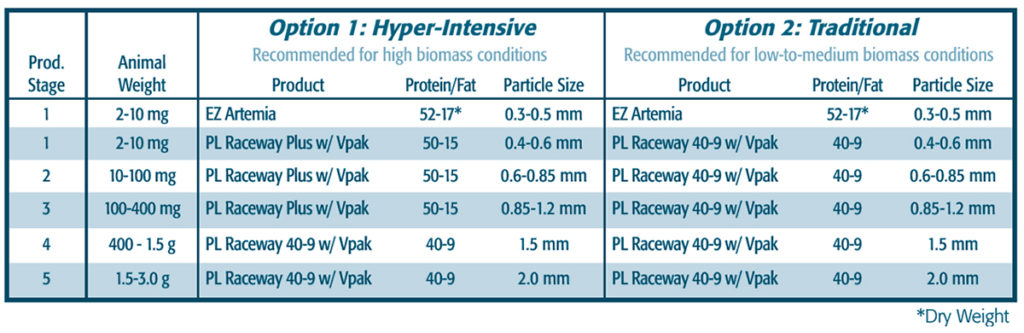 Table 1. ZBI feeding program (Precision Feeding Program; PFPTM), for various stages, animal weights and production biomass.