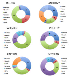 Fig. 1: Porcentajes de varios ácidos grasos en diferentes especies y productos.