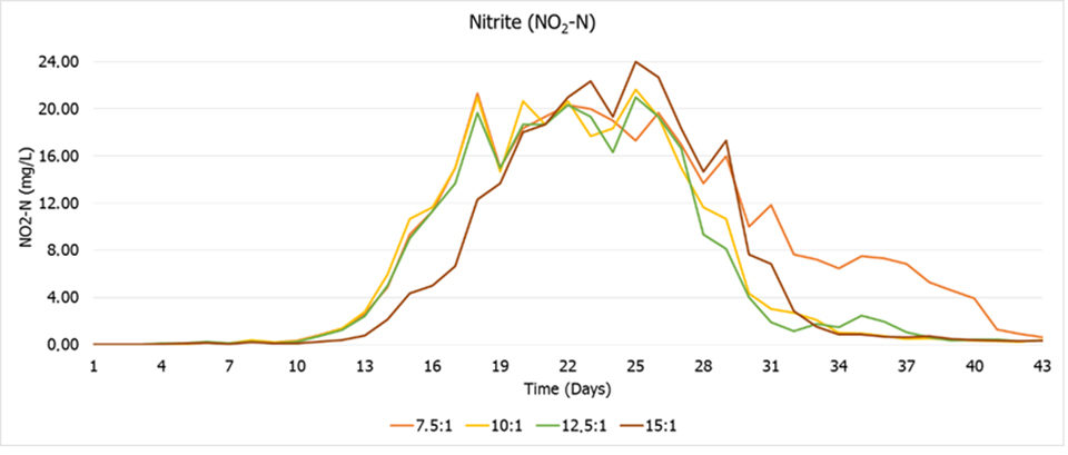 Fig. 4: Changes in the concentration of nitrite dissolved in water (mg/L) during the experimental period.