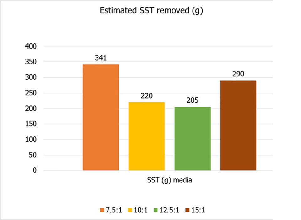 Fig. 5:  Total of water used (A) and total of estimated solids removed from system (B) in each treatment.