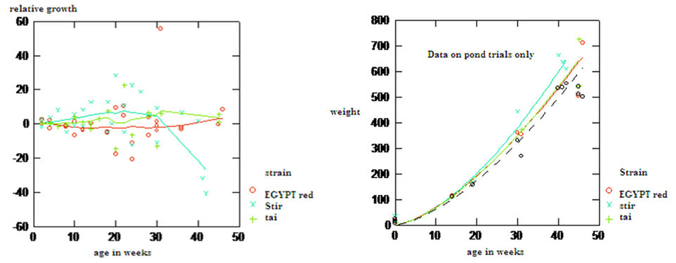 Fig. 3: At left. growth rate differences between the test and reference strain in all environments combined.<br />
