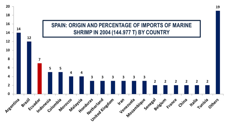 Fig. 4: Profile and percentage participation in the imports of marine shrimp (144,977 MT) to Spain in 2004.