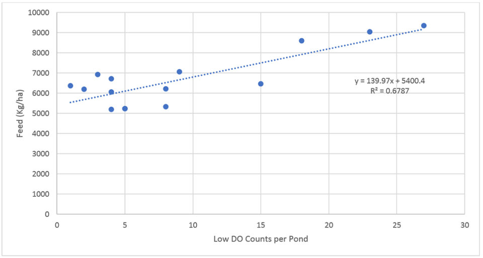The linear regression (p=0.0002) of total feed inputs and the total number of low DO (&lt; 3.0 mg/L) events for morning DO readings for each pond.