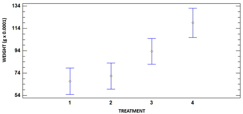 Fig. 2: Average ± confidence interval for the average weight of PL between treatments.