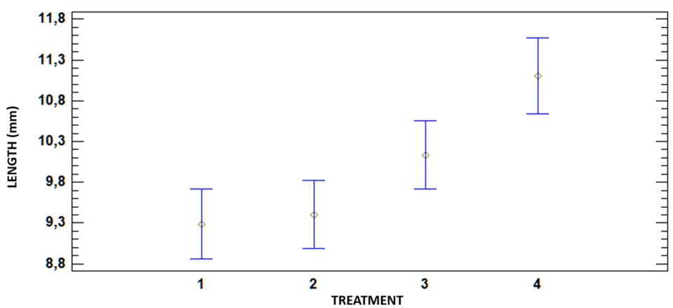 Fig. 3: Average ± 95 percent confidence limits for PL length between treatments (1): 24 hours, (2): 48 hours; (3): 72 hours; and 4 (96 hours).