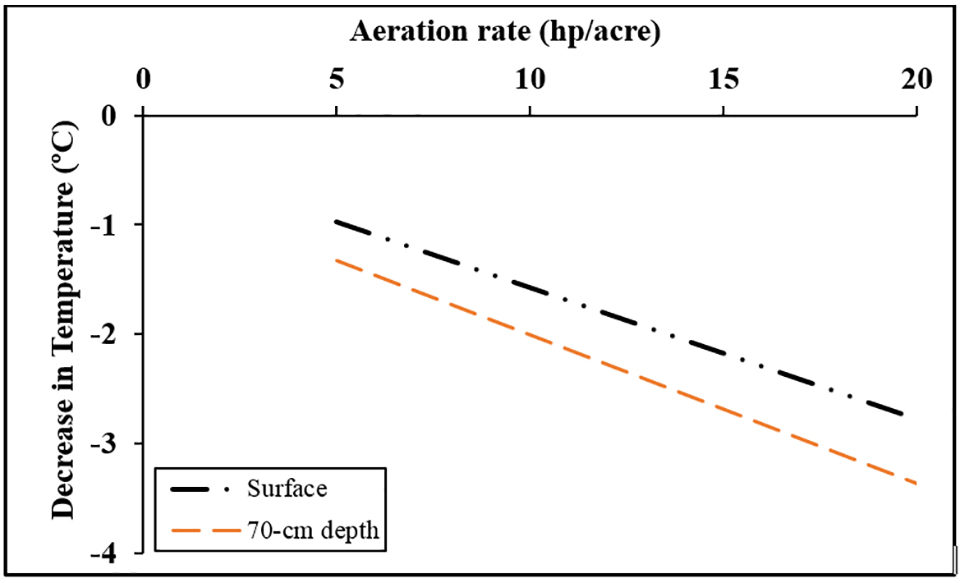 Fig. 2: Relationships between the aeration rate (hp/acre), and the differences in water temperature – at the surface and 70-cm depth – between aerated ponds and the nutrient-enriched control pond when aerators were operated continuously for 24 hours.