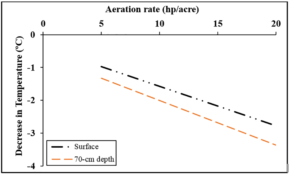 Effects of mechanical aeration on evaporation rate, water temperature ...