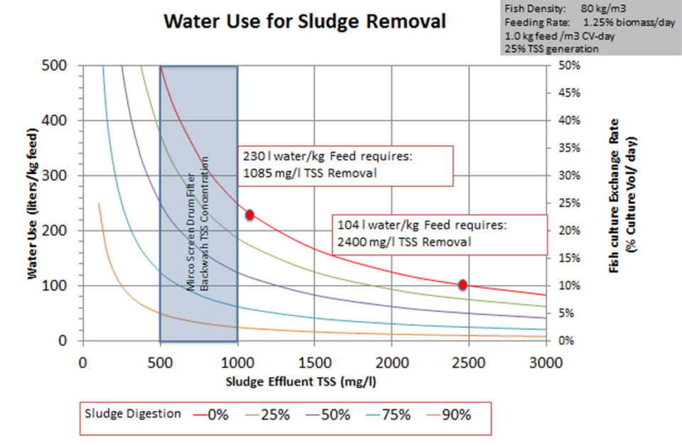 Fig. 1: Projected Nitrate-N vs. water use during production operations.