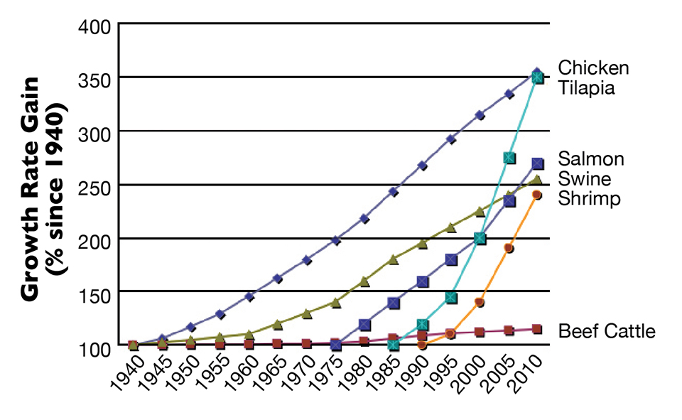 Realizing economic benefits from selective breeding Responsible