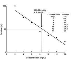 Toxicity of chemical substances in aquaculture - Responsible Seafood ...
