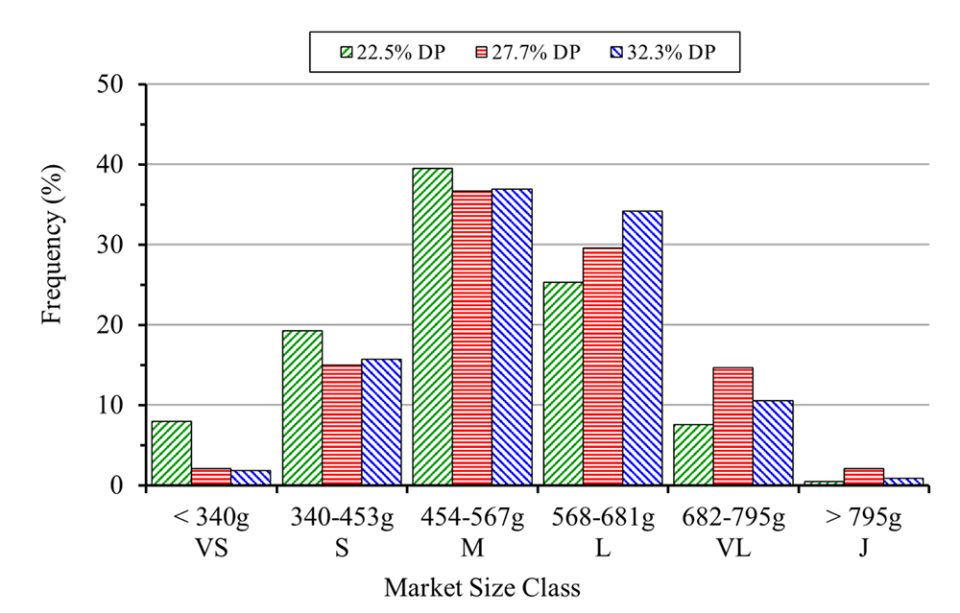 Fig. 4: Distribución de frecuencia de tilapia híbrida de tamaño de mercado en la cosecha en respuesta al contenido de proteína digerible (DP) de la dieta. Las clases de tamaño son muy pequeñas (VS), pequeñas (S), medianas (M), grandes (L), muy grandes (VL) y jumbo (J).
