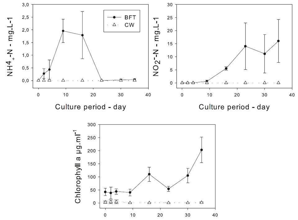 Fig. 2: Evolución de las concentraciones de NO2 – N, NH4 + -N y clorofila a durante el estudio.