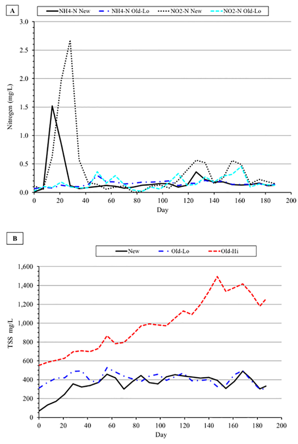 Fig. 1: Mean total ammonia-nitrogen and nitrite-nitrogen concentrations (A) over time in the New and Old-Lo treatments. For clarity, the Old-Hi data was excluded because it overlapped Old-Lo data. Mean total suspended solids (TSS) concentrations (B) over time in the New, Old-Lo, and Old-Hi treatments. N = 3 replicate tanks.