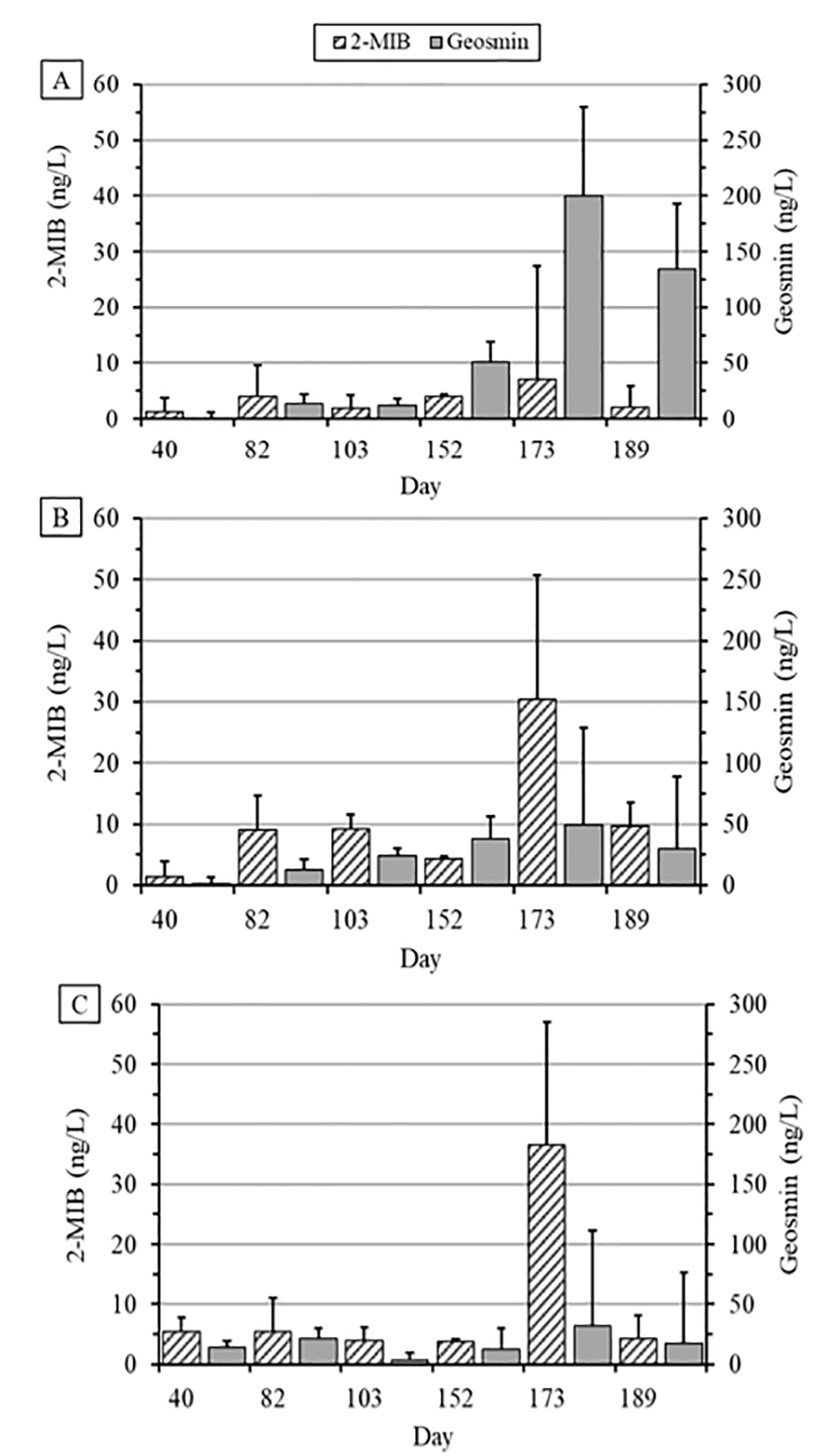 Fig. 2: Least squares mean concentrations (± SE) over time in tank water of 2-methylisoborneol (MIB, left axis) and geosmin (right axis) in New (A), Old-Lo (B) and Old-Hi (C) treatment biofloc technology production system culture units stocked with channel catfish. Error bars are pooled SE. New treatment geosmin means with different letters are significantly different (P &gt; 0.05). N = 3 replicate tanks.