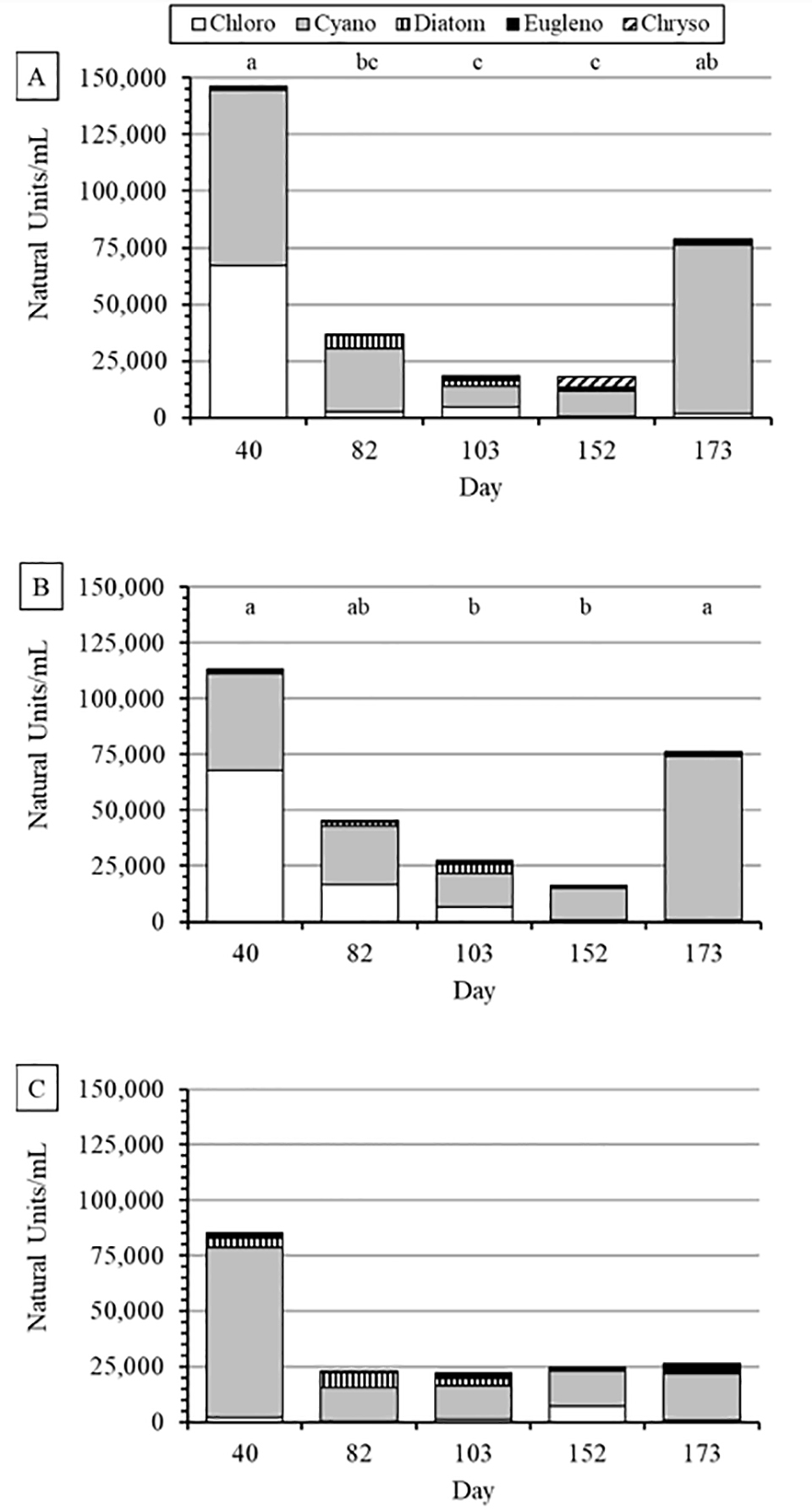 Fig. 3: Mean phytoplankton composition by taxon (Chlorophyta, Cyanophyta, Bacillariophyta, Euglenophyta, Chrysophyta) over time in New (A), Old-Lo (B) and Old-Hi (C) treatment biofloc technology production system culture units stocked with channel catfish. Letters above column within treatment indicates significant differences in total count among days. N = 3 replicate tanks.