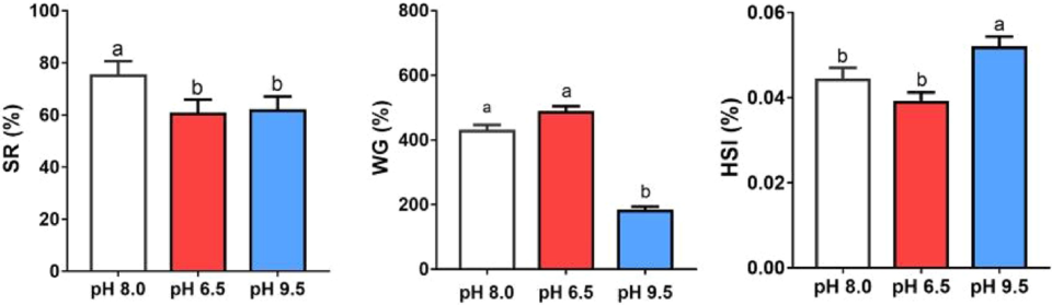 Fig. 1: Survival rate (SR) (A), weight gain rate (WGR) (B) and hepatosomatic index (HSI) (C) of L. vannamei exposed to pH 6.5 and pH 9.5 for 28 days. Vertical bars represent the mean ± SE (n = 4). Diﬀerent letters (a, b) indicate signiﬁcant diﬀerences (P &lt; 0.05) among groups.