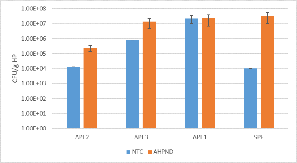 Fig. 4: Comparación del recuento en placa heterotrófica (HPC) determinado en UFC por gramo de HP en cuatro líneas de camarones expuestos a VPAHPND a 24 h.p.i. NTC: control negativo; AHPND: desafío con VPAHPND. Los datos representan la media ± SE.