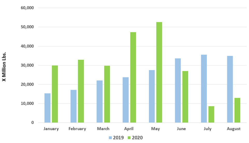 Fig. 2: Ecuador’s shrimp exports to China (metric tons) during January to August, 2019 to 2020.