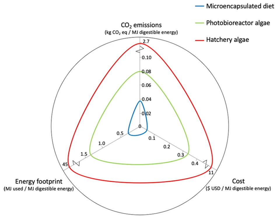 Fig. 1: The sustainability advantage of new microencapsulated diets. The radar-plot demonstrates lower carbon dioxide emissions, reduced energy usage and more efficient use of economic resources in the new microencapsulated diets. Comparison is relative to the most efficient to produce form of autotrophic live algae grown on an industrial scale (photobioreactor algae), and algae grown in a relatively efficient bivalve hatchery today. Note the broken axes for hatchery algae. We also note that a 100 percent replacement of live algae will require further tailoring of the microcapsule formulation for increased protein content. Data sources available in the original publication.