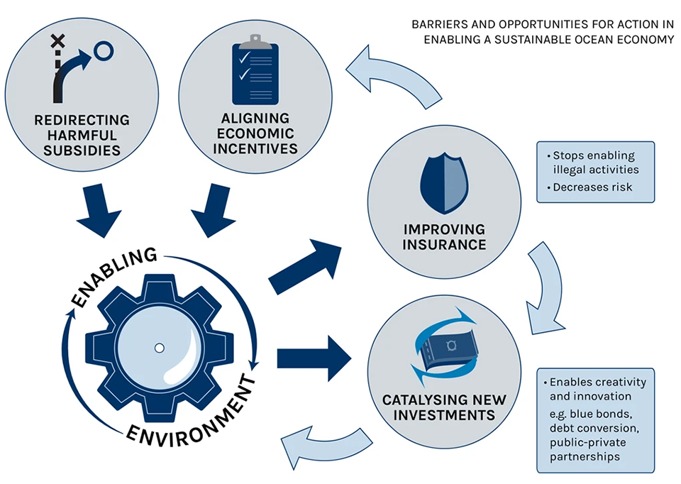 ocean economy