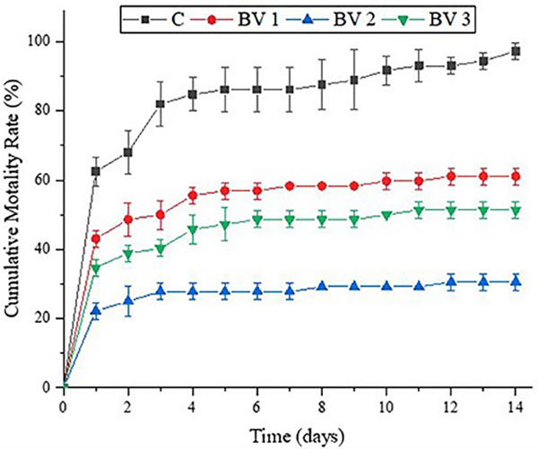 Fig. 2: Effects of dietary administration of <em>B. velezensis</em> on the cumulative mortality percentage of <em>L. vannamei</em> after infection with <em>V. parahaemolyticus</em>. Adapted from the original.