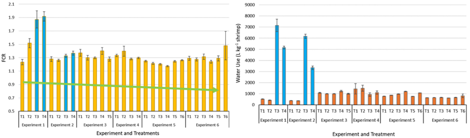Fig. 4: Means (±SEM) of feed conversion ratio (FCR) and water use (L/kg of shrimp produced) per treatment for each of the six experiments carried out in the project. Bars in light blue highlight the clear-water treatments.