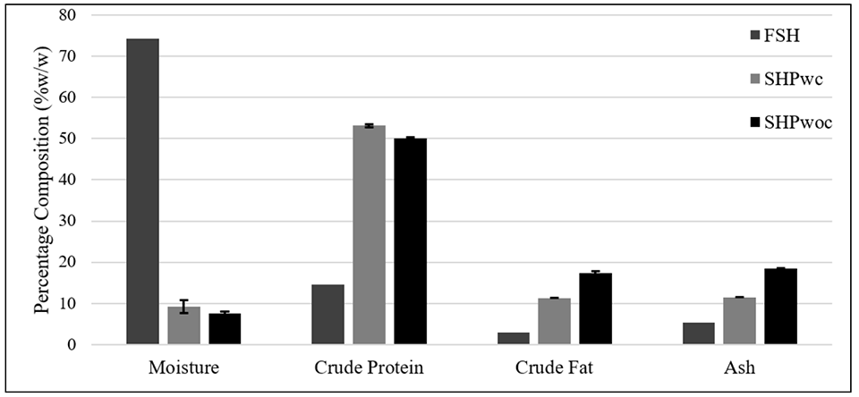  Proximate composition of fresh P. monodon shrimp heads and shrimp head powder.