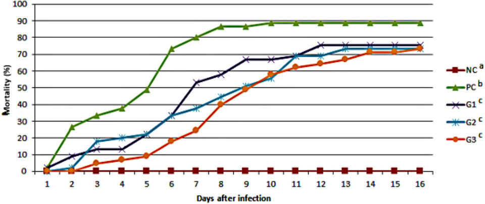 Fig. 2: Cumulative mortality observed in the different groups after disease challenge with <em>Streptococcus agalactiae</em> administered via intraperitoneal route. NC, negative control (no challenge with bacteria); PC, positive control; G1, probiotics in feed; G2, probiotics in water; G3, probiotics in feed and water. a,b,c: different letters indicate significant differences between treatments (P &lt; 0.05). Adapted from original.