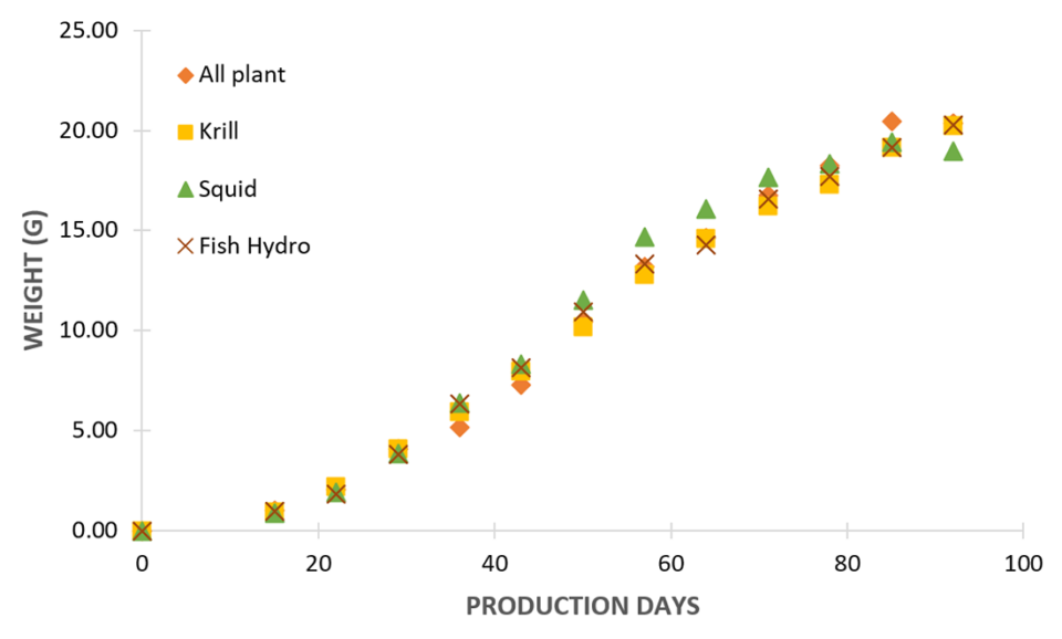 Average weight for individual shrimp in each treatment throughout the 94–97-day production cycle.