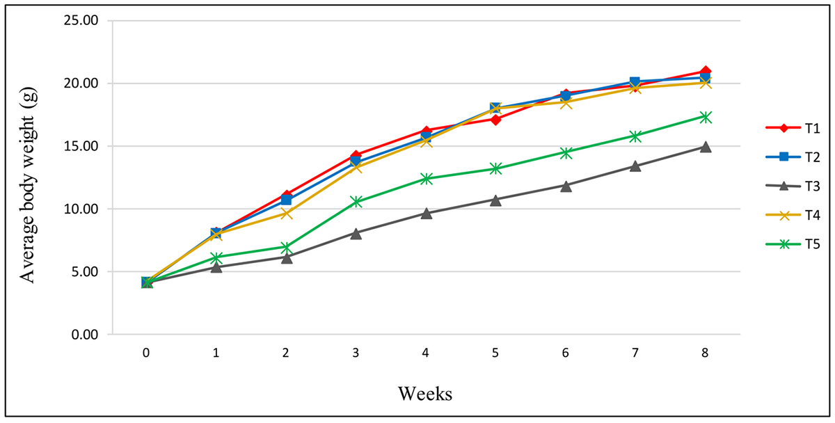 Fig. 1: Changes in average body weights (grams) of the experimental tilapia fingerlings fed diets with different inclusion levels (and biofloc drying processes) of dried biofloc during the feeding trial.