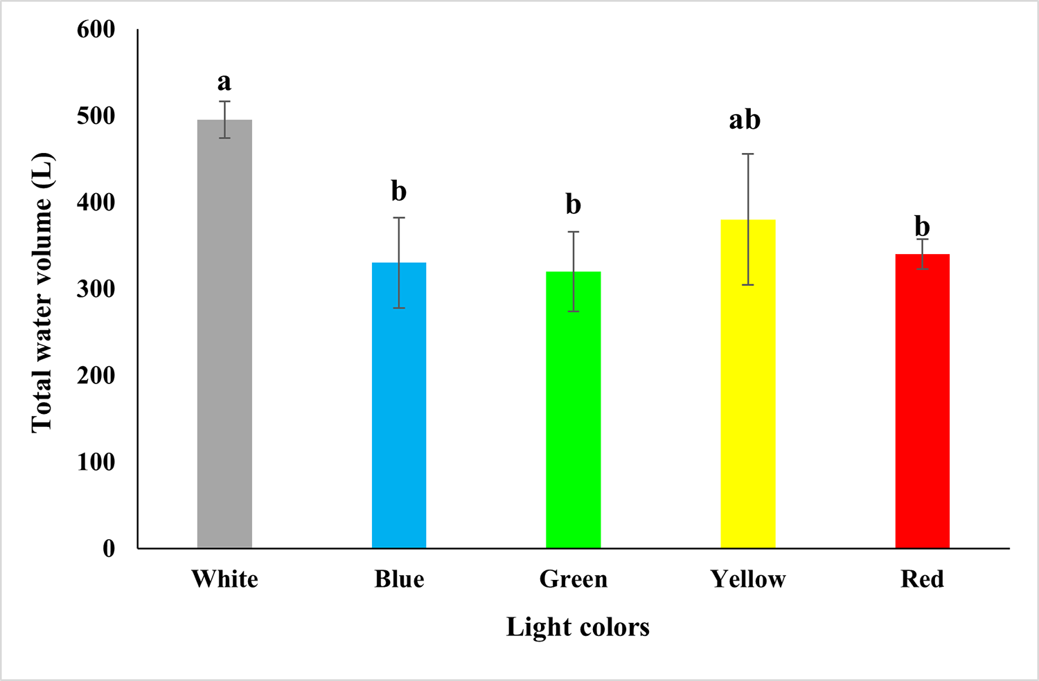 Fig. 1: Mean values (± SD) of total amount of water (liters) in the treatments exposing <em>L. vannamei</em> reared in a biofloc system to different light colors.