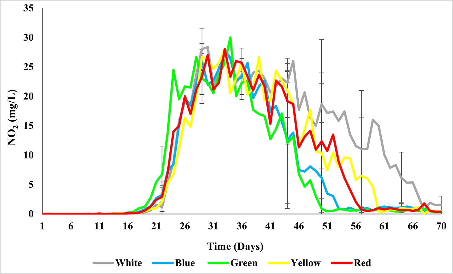 Fig. 2: Mean values (± SD) of nitrite (mg/L) in the treatments exposing <em>L. vannamei</em> reared in a biofloc system to different light colors.