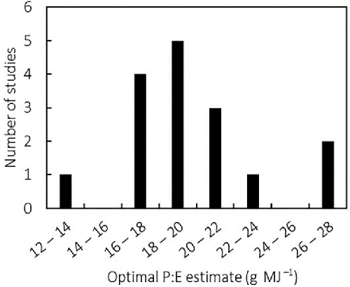 Fig. 2: Published estimates (n = 16) of the optimal protein-to-energy ratio (P:E) for Nile tilapia feeds range from 13 to 26 grams per MJ. Estimates were obtained or recalculated from 14 studies.