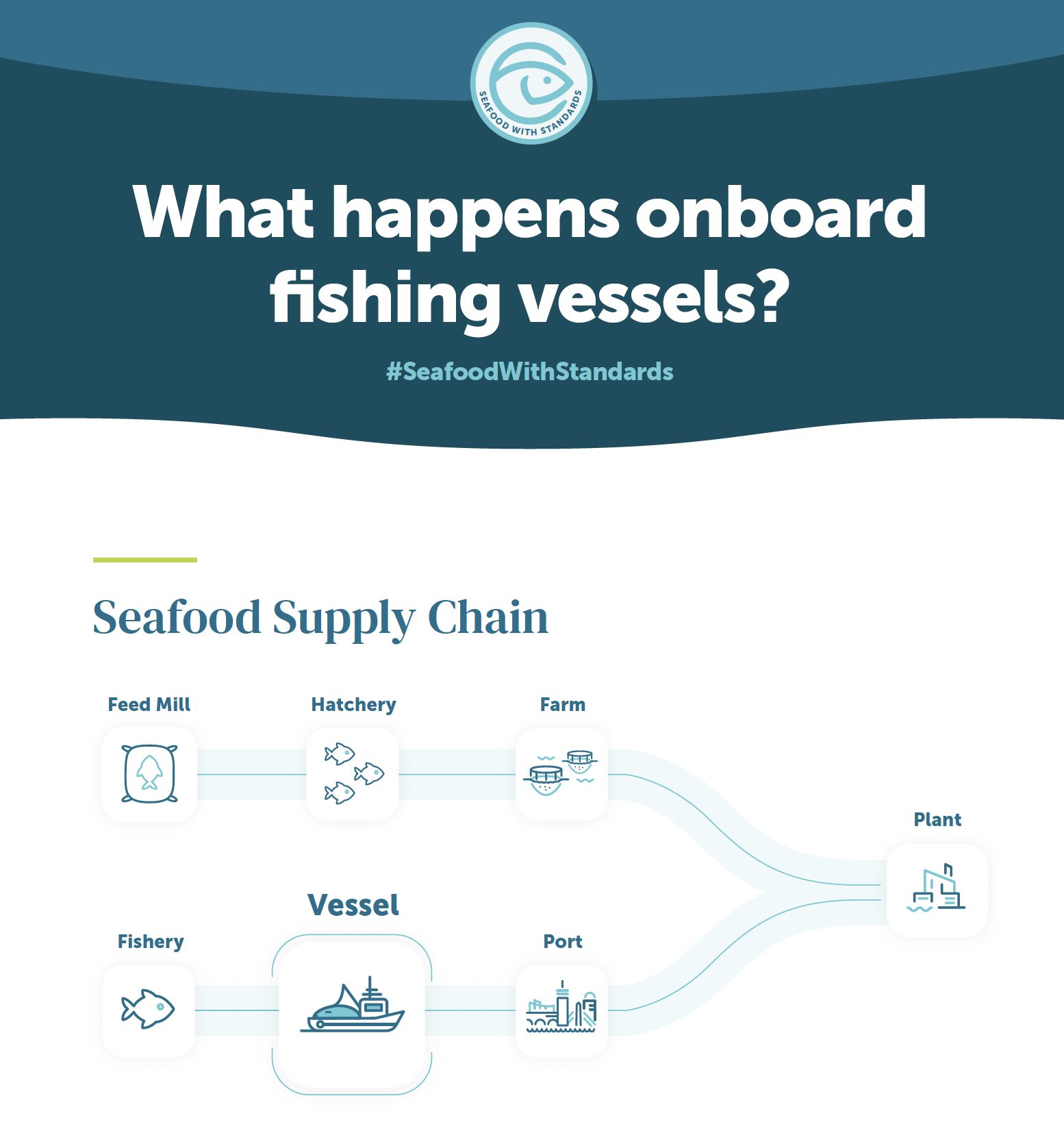 What happens on board fishing vessels?