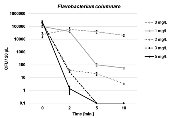 Fig. 2: Colony-forming units (CFU) of Flavobacterium columnare following increasing exposure time to various nominal peracetic acid concentrations in RAS water. Data points represent means ± standard errors, with n = 3 replication.
