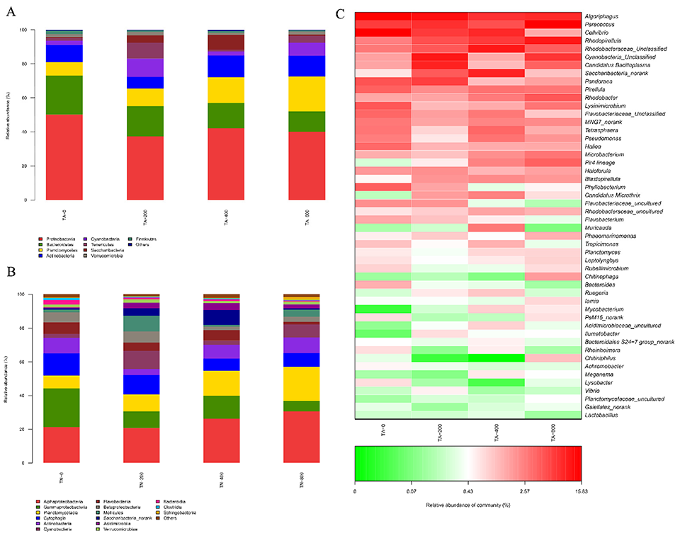 Fig. 2: Average relative abundances of dominant bacteria in the intestines of shrimp under different treatments. (A) phyla level; (B) classes level; and (C) genera level. Adapted from the original.