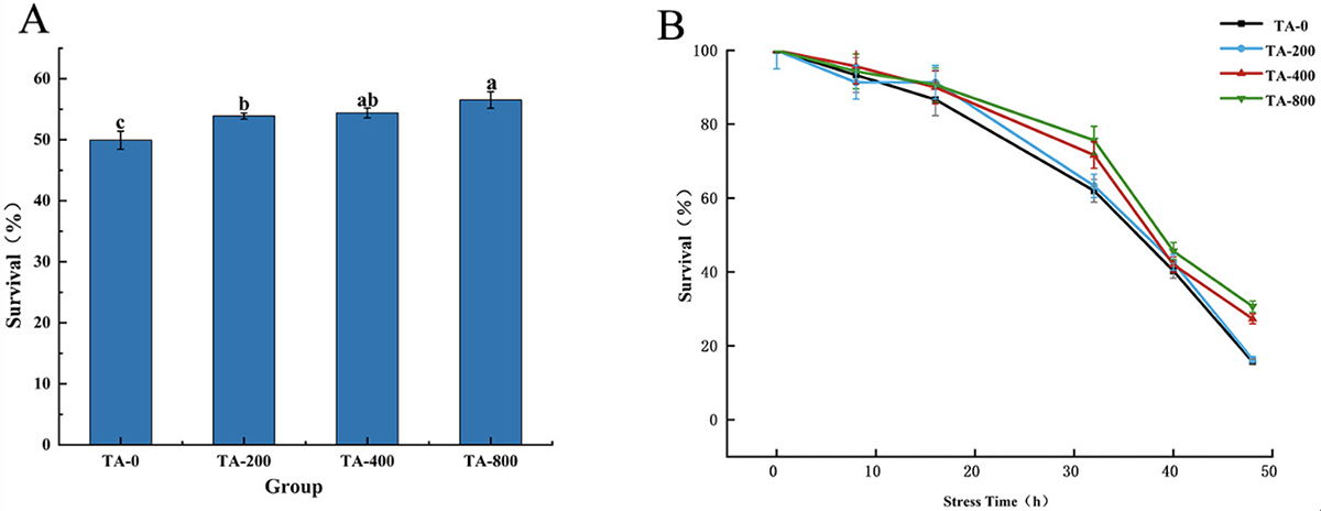Fig. 1: Effects of dietary TA on the survival of L. vannamei at the feeding trial 56 days and ammonia stress for 48 h. (A) The survival of shrimp fed the four experimental diets 56 days; (B) the survival of shrimp after ammonia stress for 48 hours. Vertical bars represented the mean values ± SD (n = 3). Data marked with different letters were significantly different (p &lt; 0.05) among groups.