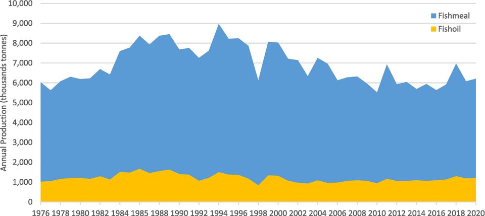 Life cycle inventories of marine ingredients - Responsible Seafood Advocate