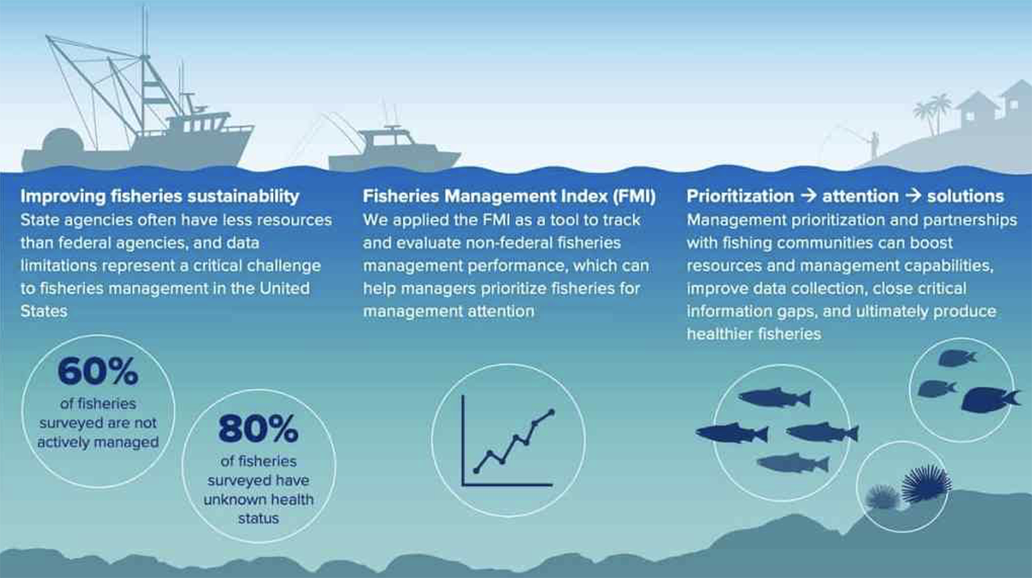 Commercial fishing methods - Sustainable Fisheries UW