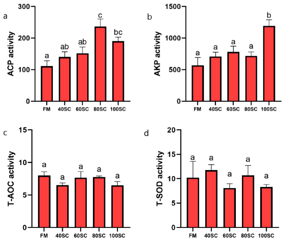 How partial substitution of fishmeal with soybean products and chicken ...