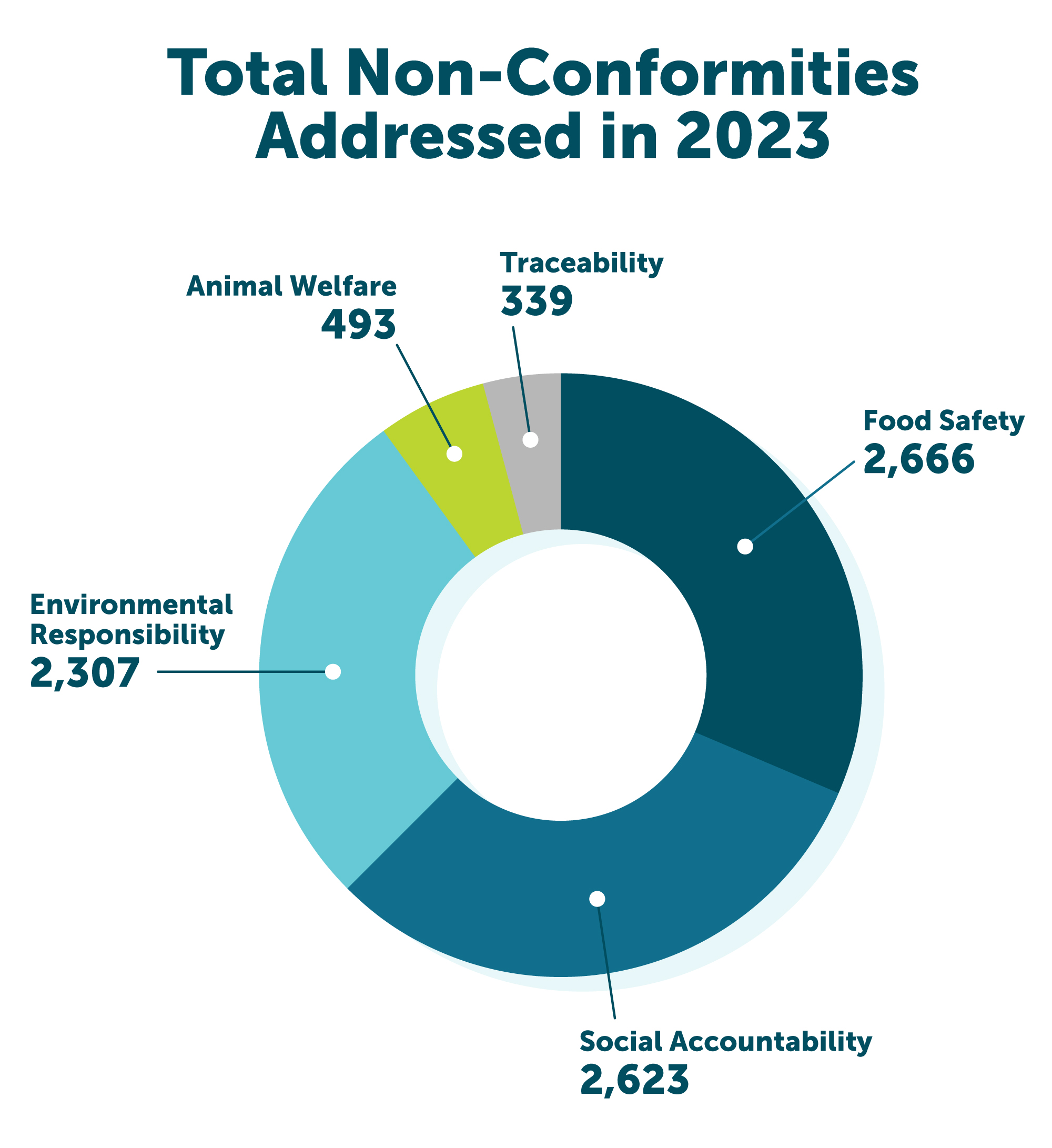 Total non-conformities addressed by producers in 2023