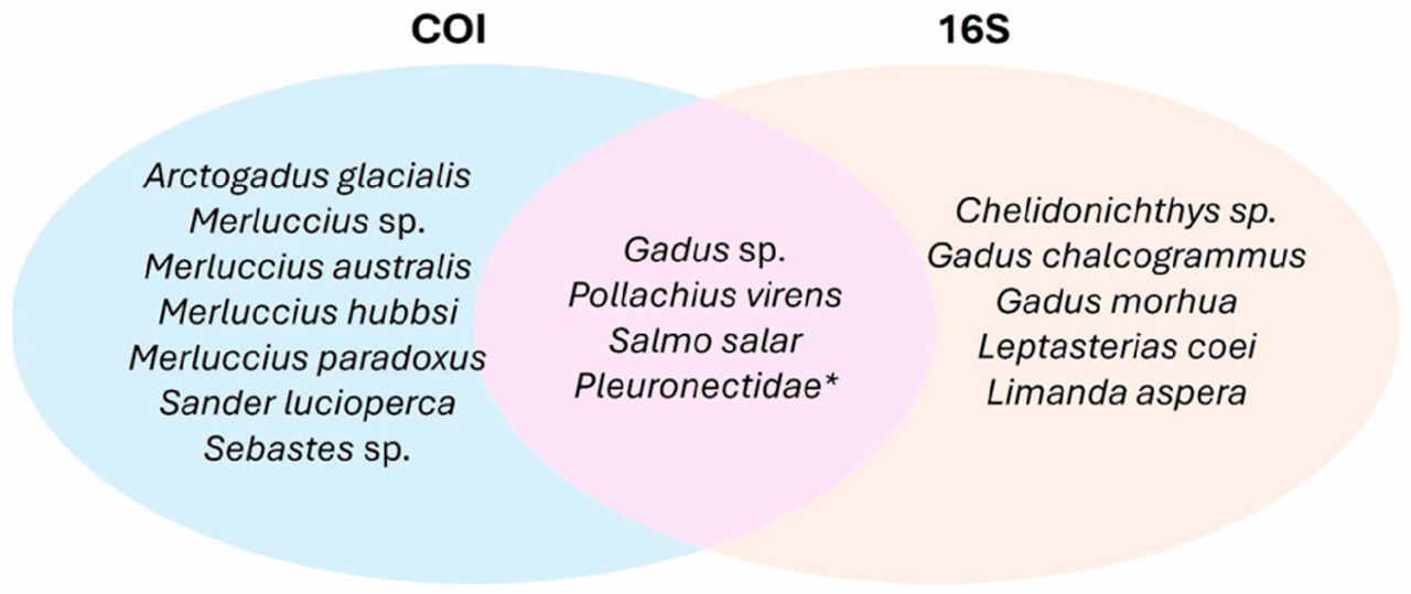 Using DNA multi-marker metabarcoding to authenticate processed seafood ...
