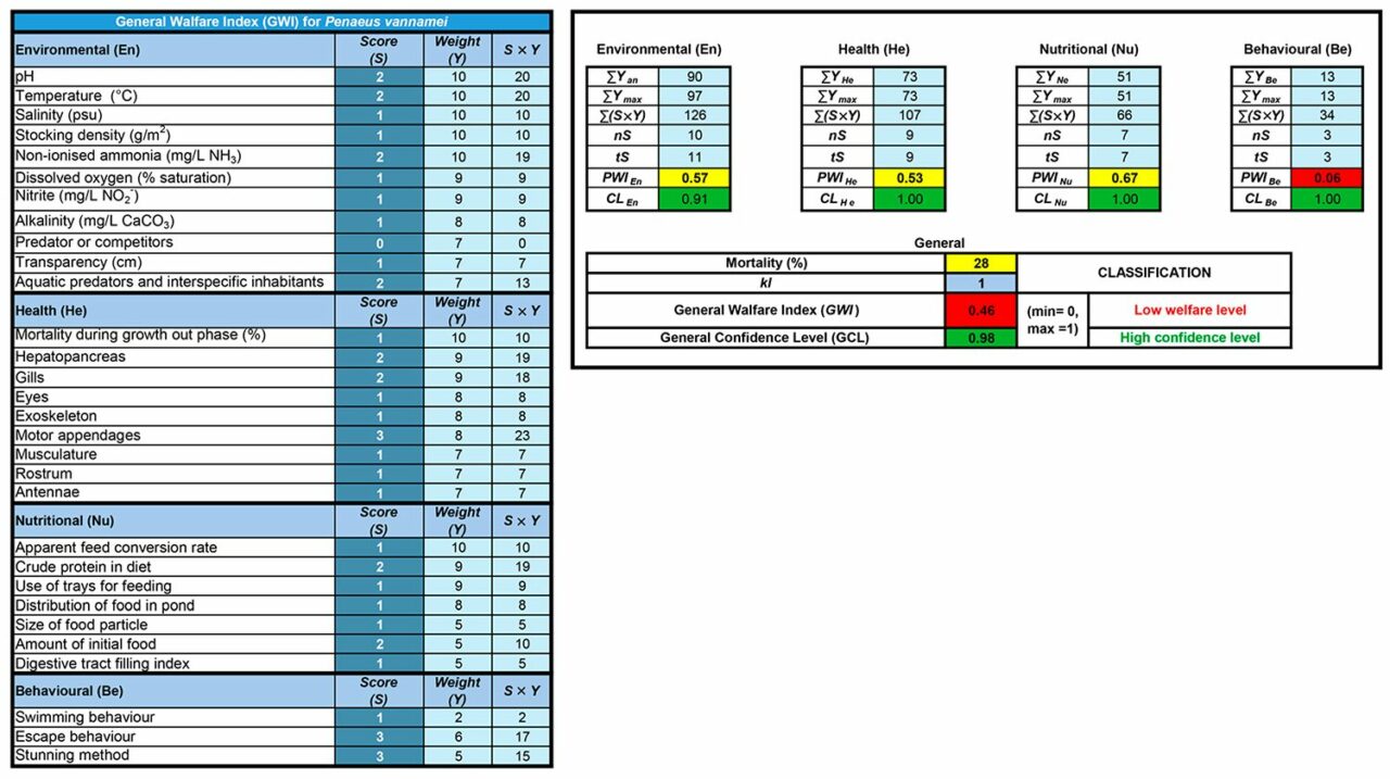 Application of the general welfare index for Pacific white shrimp ...