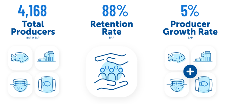 2024 BAP and BSP certification by the numbers